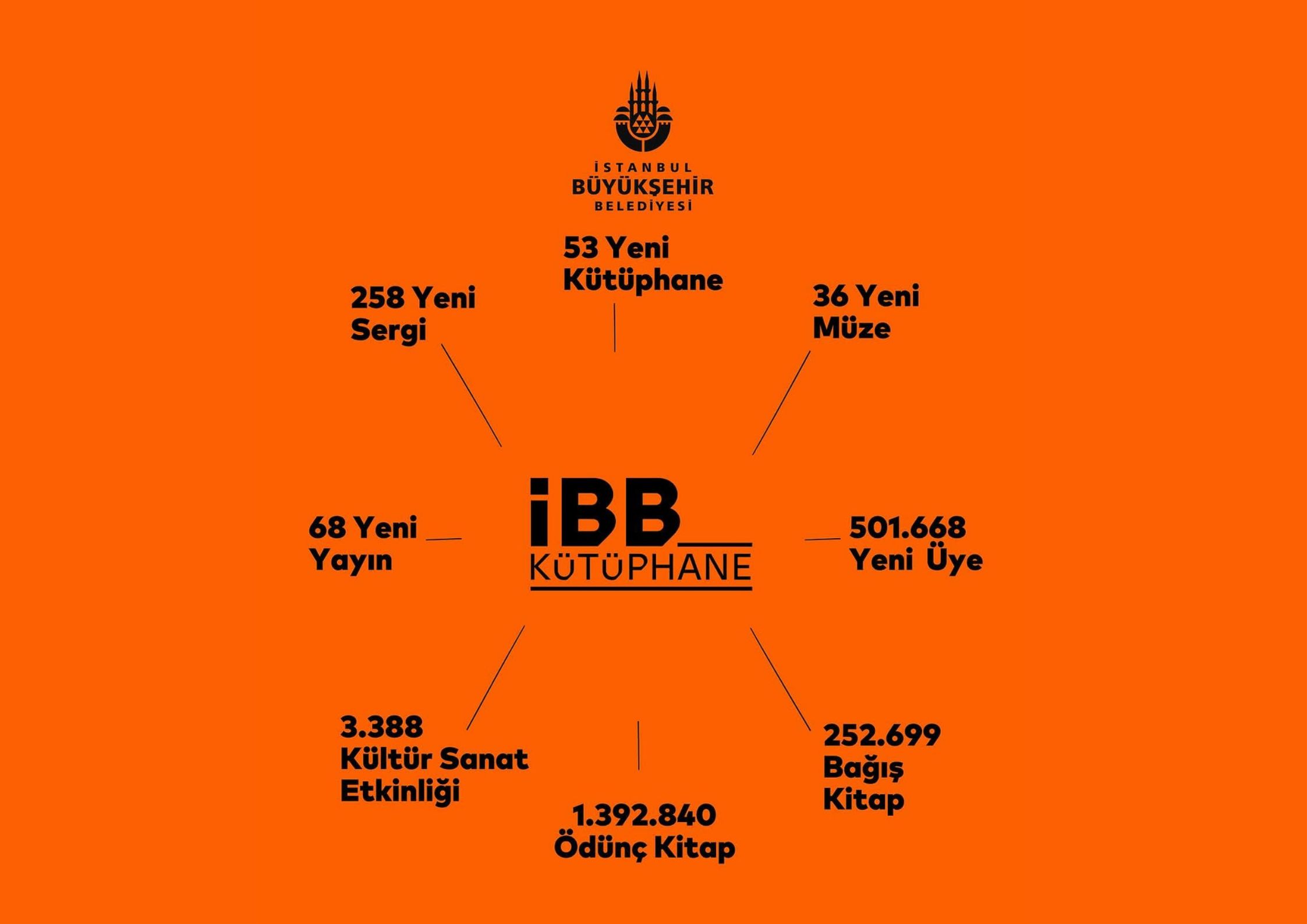 İBB Kütüphane'den İmza Projeler